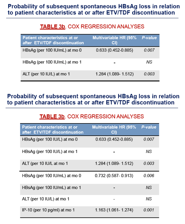 Rates And Predictors Of HBsAg Loss After Discontinuation Of Effective ...